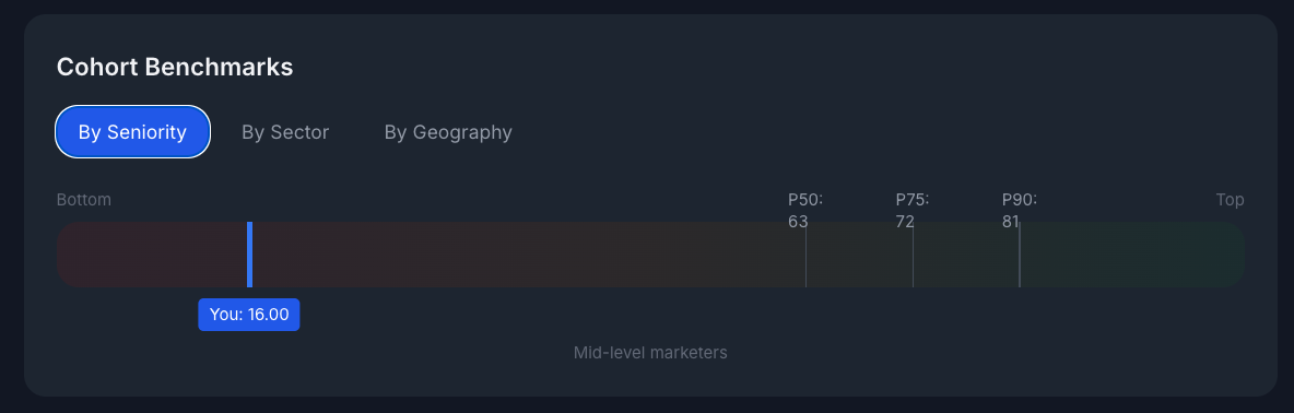 Cohort benchmarks showing comparison by seniority, sector, and geography