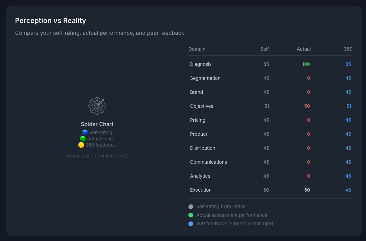 Perception vs Reality comparison showing self-rating against actual performance and peer feedback