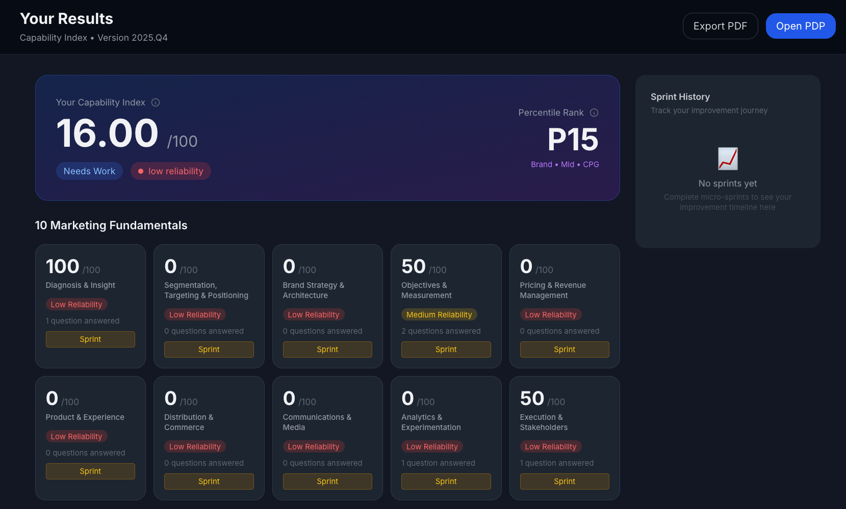 Results dashboard showing Capability Index score and marketing fundamentals breakdown